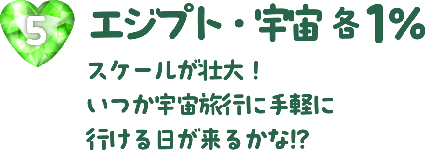 エジプト・宇宙　各1%